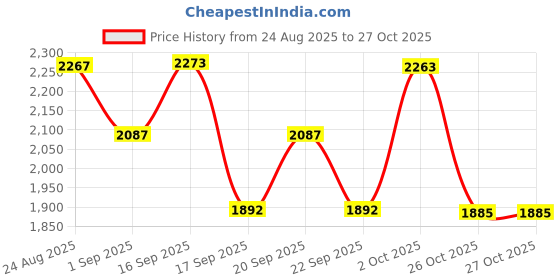 myntra.com SOMIL Pink Cylinder Glass Wall Lamps somil Price History Graph from 24 Aug 2025 to 27 Oct 2025