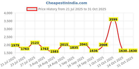 myntra.com SOMIL Pink Cylinder Wall Lamps somil Price History Graph from 21 Jul 2025 to 29 Oct 2025