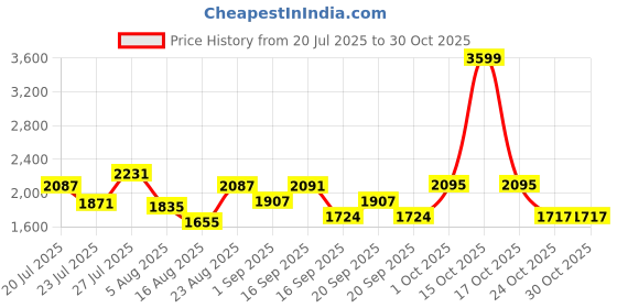 myntra.com SOMIL Pink Cylinder Wall Lamps somil Price History Graph from 20 Jul 2025 to 30 Oct 2025