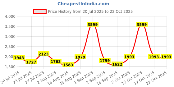 myntra.com SOMIL Pink Cylinder Wall Lamps somil Price History Graph from 20 Jul 2025 to 21 Oct 2025