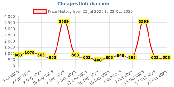 myntra.com SOMIL Pink Cylinder Wall Lamps somil Price History Graph from 23 Jul 2025 to 21 Oct 2025