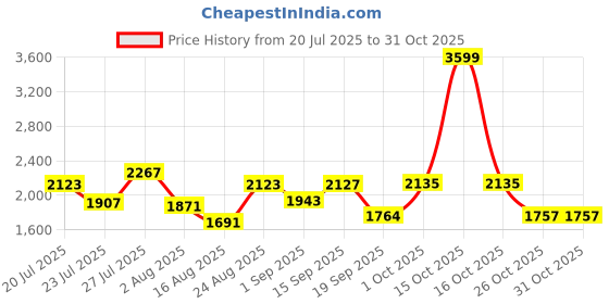 myntra.com SOMIL Pink Glass Cylinder Printed Wall Lamps somil Price History Graph from 20 Jul 2025 to 31 Oct 2025