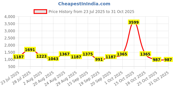 myntra.com SOMIL Pink Glass Cylinder Printed Wall Lamps somil Price History Graph from 23 Jul 2025 to 31 Oct 2025