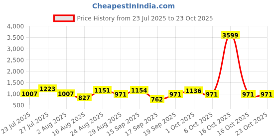 myntra.com SOMIL Pink Glass Cylinder Printed Wall Lamps somil Price History Graph from 23 Jul 2025 to 22 Oct 2025