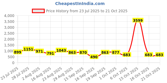 myntra.com SOMIL Pink Glass Cylinder Printed Wall Lamps somil Price History Graph from 23 Jul 2025 to 21 Oct 2025