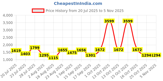 myntra.com SOMIL Pink Glass Cylinder Printed Wall Lamps somil Price History Graph from 20 Jul 2025 to 4 Nov 2025