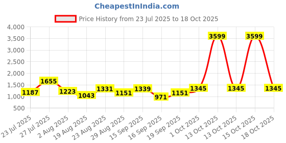 myntra.com SOMIL Pink Glass Cylinder Printed Wall Lamps somil Price History Graph from 23 Jul 2025 to 18 Oct 2025
