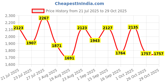 myntra.com SOMIL Pink Glass Cylinder Printed Wall Lamps somil Price History Graph from 21 Jul 2025 to 29 Oct 2025