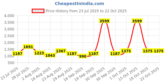 myntra.com SOMIL Pink Glass Cylinder Printed Wall Lamps somil Price History Graph from 23 Jul 2025 to 21 Oct 2025
