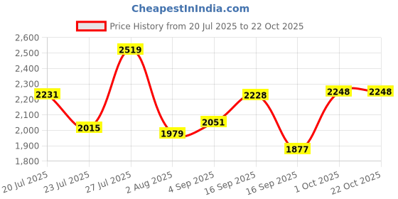 myntra.com SOMIL Pink Glass Cylinder Printed Wall Lamps somil Price History Graph from 20 Jul 2025 to 21 Oct 2025