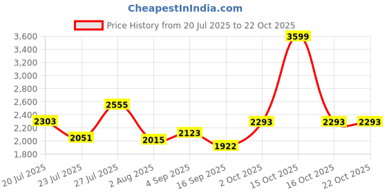 myntra.com SOMIL Pink Glass Cylinder Printed Wall Lamps somil Price History Graph from 20 Jul 2025 to 21 Oct 2025