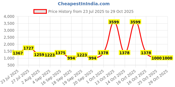 myntra.com SOMIL Pink Glass Cylinder Printed Wall Lamps somil Price History Graph from 23 Jul 2025 to 29 Oct 2025