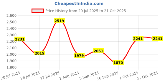 myntra.com SOMIL Pink Glass Cylinder Printed Wall Lamps somil Price History Graph from 20 Jul 2025 to 21 Oct 2025
