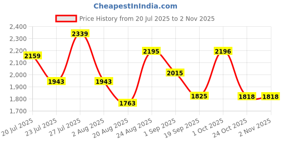 myntra.com SOMIL Pink Glass Cylinder Printed Wall Lamps somil Price History Graph from 20 Jul 2025 to 31 Oct 2025