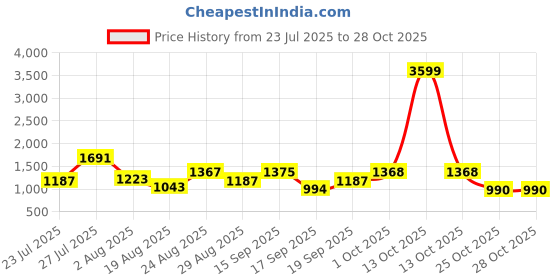 myntra.com SOMIL Pink Glass Cylinder Printed Wall Lamps somil Price History Graph from 23 Jul 2025 to 28 Oct 2025