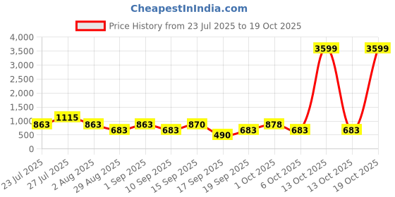 myntra.com SOMIL Pink Glass Cylinder Printed Wall Lamps somil Price History Graph from 23 Jul 2025 to 19 Oct 2025