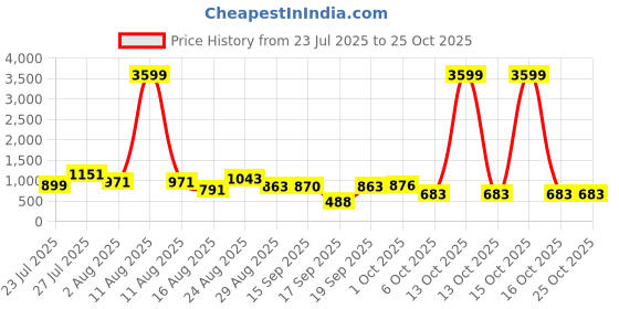 myntra.com SOMIL Pink Glass Cylinder Printed Wall Lamps somil Price History Graph from 23 Jul 2025 to 24 Oct 2025