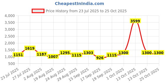 myntra.com SOMIL Pink Glass Cylinder Printed Wall Lamps somil Price History Graph from 23 Jul 2025 to 24 Oct 2025