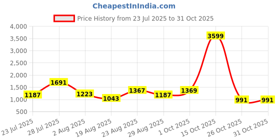 myntra.com SOMIL Pink Glass Cylinder Printed Wall Lamps somil Price History Graph from 23 Jul 2025 to 31 Oct 2025