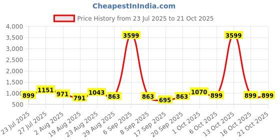 myntra.com SOMIL Pink Glass Cylinder Printed Wall Lamps somil Price History Graph from 23 Jul 2025 to 20 Oct 2025