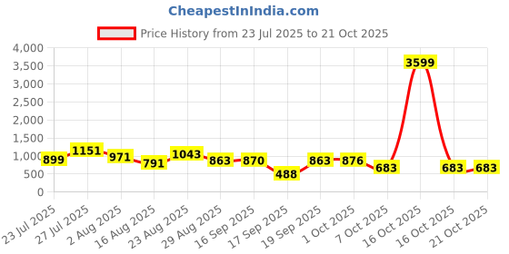 myntra.com SOMIL Pink Glass Cylinder Printed Wall Lamps somil Price History Graph from 23 Jul 2025 to 20 Oct 2025