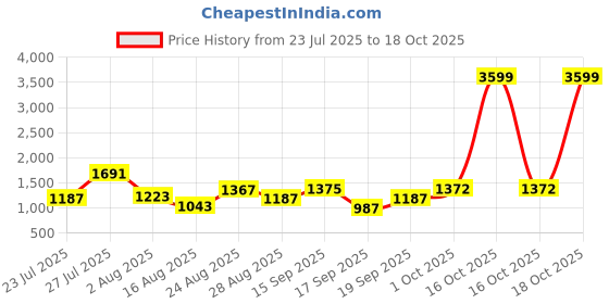 myntra.com SOMIL Pink Glass Cylinder Printed Wall Lamps somil Price History Graph from 23 Jul 2025 to 18 Oct 2025