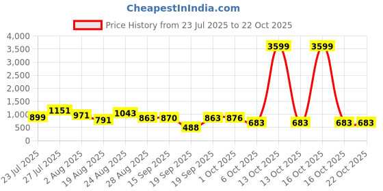 myntra.com SOMIL Pink Glass Cylinder Printed Wall Lamps somil Price History Graph from 23 Jul 2025 to 21 Oct 2025