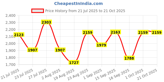 myntra.com SOMIL Pink Glass Cylinder Printed Wall Lamps somil Price History Graph from 21 Jul 2025 to 21 Oct 2025