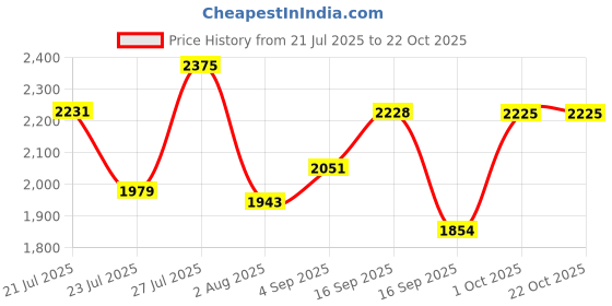myntra.com SOMIL Pink Glass Cylinder Printed Wall Lamps somil Price History Graph from 21 Jul 2025 to 21 Oct 2025
