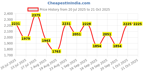 myntra.com SOMIL Pink Glass Cylinder Printed Wall Lamps somil Price History Graph from 20 Jul 2025 to 21 Oct 2025