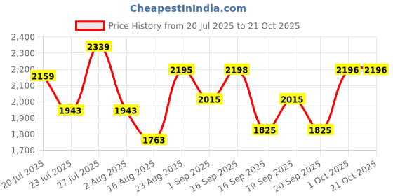 myntra.com SOMIL Pink Glass Cylinder Printed Wall Lamps somil Price History Graph from 20 Jul 2025 to 21 Oct 2025