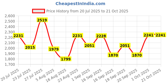 myntra.com SOMIL Pink Glass Cylinder Printed Wall Lamps somil Price History Graph from 20 Jul 2025 to 21 Oct 2025