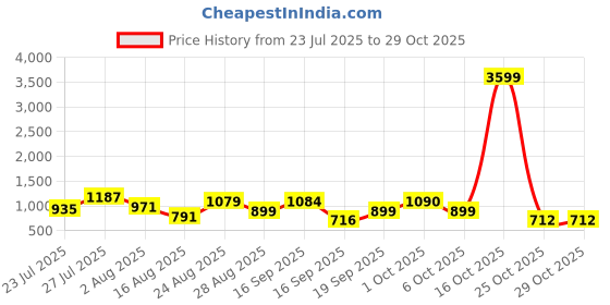 myntra.com SOMIL Pink Glass Cylinder Printed Wall Lamps somil Price History Graph from 23 Jul 2025 to 29 Oct 2025