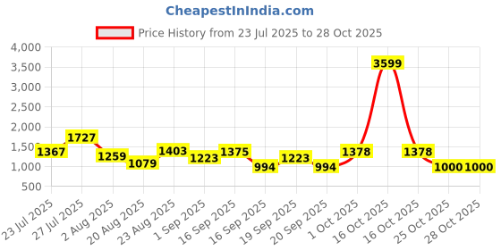 myntra.com SOMIL Pink Glass Cylinder Printed Wall Lamps somil Price History Graph from 23 Jul 2025 to 28 Oct 2025