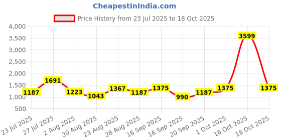 myntra.com SOMIL Pink Glass Cylinder Printed Wall Lamps somil Price History Graph from 23 Jul 2025 to 18 Oct 2025