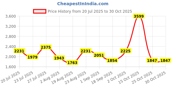 myntra.com SOMIL Pink Glass Cylinder Printed Wall Lamps somil Price History Graph from 20 Jul 2025 to 29 Oct 2025
