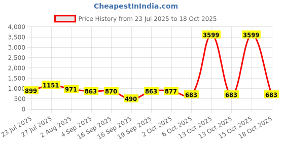 myntra.com SOMIL Pink Glass Cylinder Printed Wall Lamps somil Price History Graph from 23 Jul 2025 to 18 Oct 2025