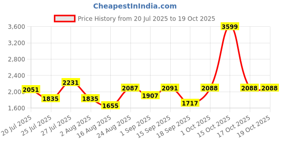 myntra.com SOMIL Pink Glass Cylinder Printed Wall Lamps somil Price History Graph from 20 Jul 2025 to 19 Oct 2025