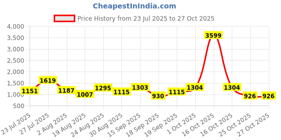 myntra.com SOMIL Pink Glass Cylinder Printed Wall Lamps somil Price History Graph from 23 Jul 2025 to 27 Oct 2025