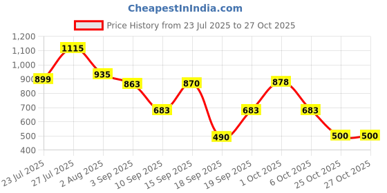 myntra.com SOMIL Pink Glass Cylinder Printed Wall Lamps somil Price History Graph from 23 Jul 2025 to 27 Oct 2025