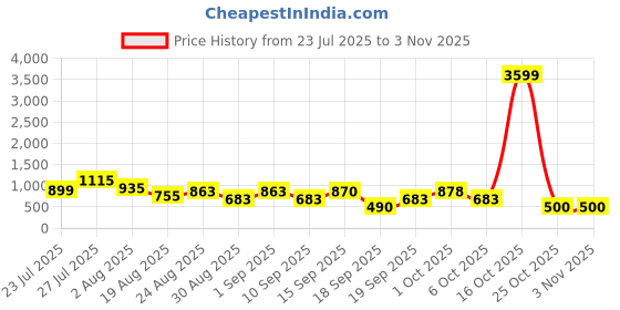 myntra.com SOMIL Pink Glass Cylinder Printed Wall Lamps somil Price History Graph from 23 Jul 2025 to 3 Nov 2025