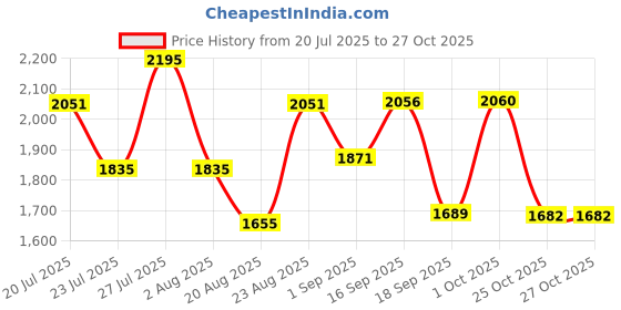 myntra.com SOMIL Pink Glass Cylinder Printed Wall Lamps somil Price History Graph from 20 Jul 2025 to 27 Oct 2025