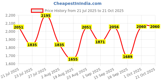 myntra.com SOMIL Pink Glass Cylinder Printed Wall Lamps somil Price History Graph from 21 Jul 2025 to 21 Oct 2025