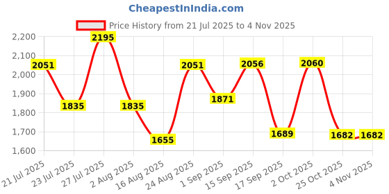 myntra.com SOMIL Pink Glass Cylinder Printed Wall Lamps somil Price History Graph from 21 Jul 2025 to 4 Nov 2025