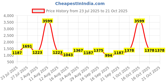 myntra.com SOMIL Pink Glass Cylinder Printed Wall Lamps somil Price History Graph from 23 Jul 2025 to 21 Oct 2025