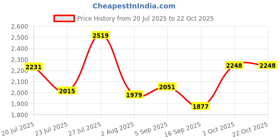 myntra.com SOMIL Pink Glass Cylinder Printed Wall Lamps somil Price History Graph from 20 Jul 2025 to 21 Oct 2025