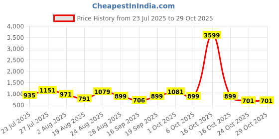 myntra.com SOMIL Pink Glass Cylinder Printed Wall Lamps somil Price History Graph from 23 Jul 2025 to 29 Oct 2025