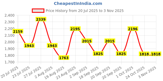 myntra.com SOMIL Pink Glass Cylinder Printed Wall Lamps somil Price History Graph from 20 Jul 2025 to 2 Nov 2025