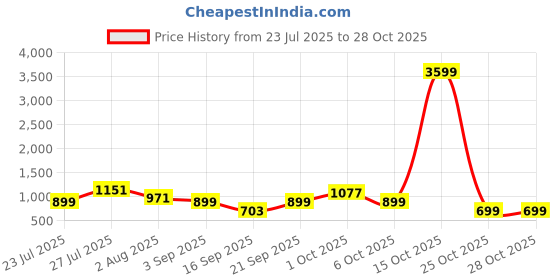 myntra.com SOMIL Pink Glass Cylinder Printed Wall Lamps somil Price History Graph from 23 Jul 2025 to 27 Oct 2025