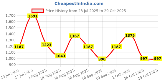 myntra.com SOMIL Pink Glass Cylinder Printed Wall Lamps somil Price History Graph from 23 Jul 2025 to 29 Oct 2025